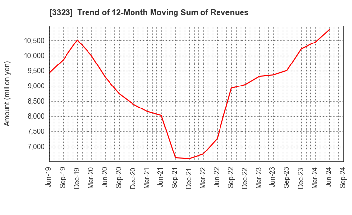 3323 RECOMM CO.,LTD.: Trend of 12-Month Moving Sum of Revenues