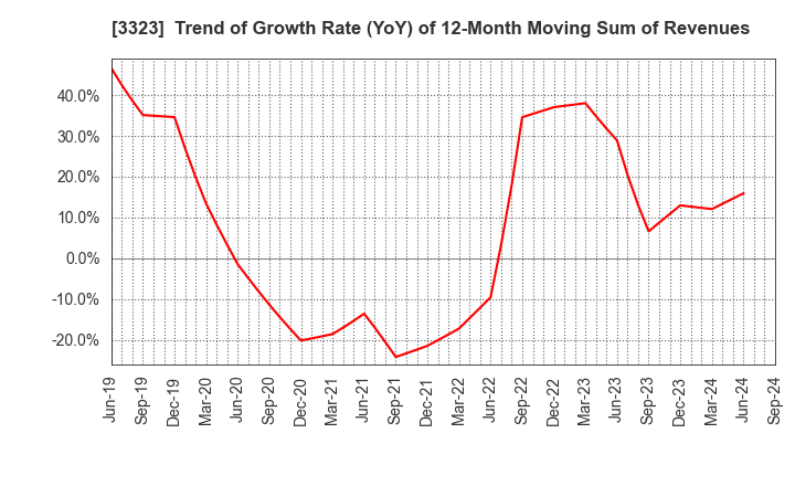 3323 RECOMM CO.,LTD.: Trend of Growth Rate (YoY) of 12-Month Moving Sum of Revenues