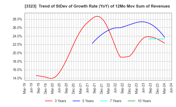 3323 RECOMM CO.,LTD.: Trend of StDev of Growth Rate (YoY) of 12Mo Mov Sum of Revenues