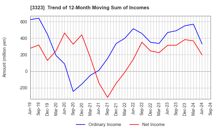 3323 RECOMM CO.,LTD.: Trend of 12-Month Moving Sum of Incomes