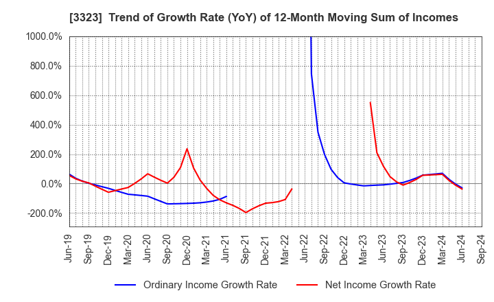 3323 RECOMM CO.,LTD.: Trend of Growth Rate (YoY) of 12-Month Moving Sum of Incomes