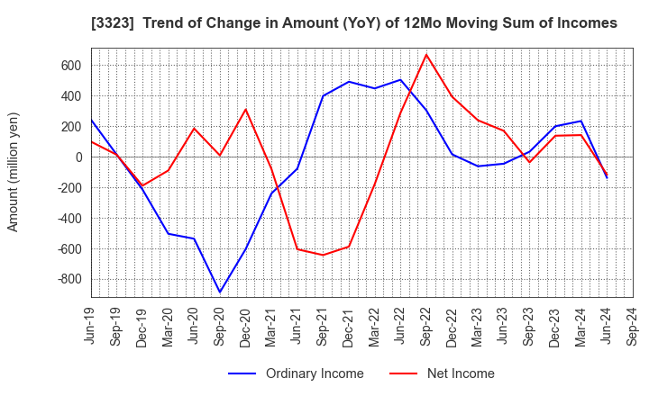 3323 RECOMM CO.,LTD.: Trend of Change in Amount (YoY) of 12Mo Moving Sum of Incomes