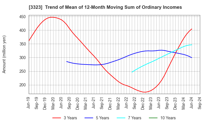 3323 RECOMM CO.,LTD.: Trend of Mean of 12-Month Moving Sum of Ordinary Incomes