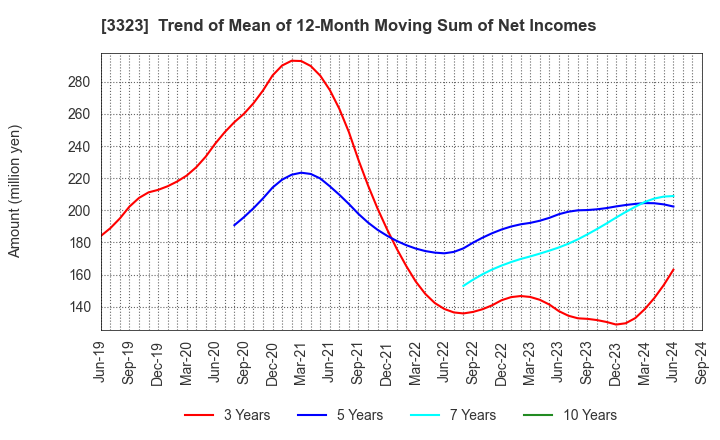 3323 RECOMM CO.,LTD.: Trend of Mean of 12-Month Moving Sum of Net Incomes