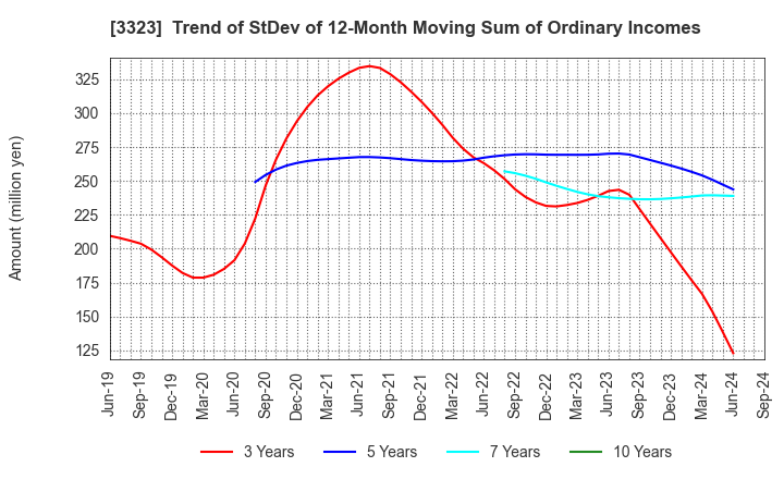 3323 RECOMM CO.,LTD.: Trend of StDev of 12-Month Moving Sum of Ordinary Incomes