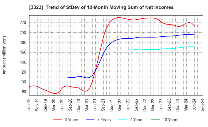 3323 RECOMM CO.,LTD.: Trend of StDev of 12-Month Moving Sum of Net Incomes