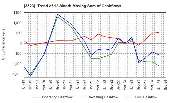 3323 RECOMM CO.,LTD.: Trend of 12-Month Moving Sum of Cashflows