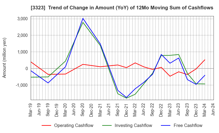 3323 RECOMM CO.,LTD.: Trend of Change in Amount (YoY) of 12Mo Moving Sum of Cashflows