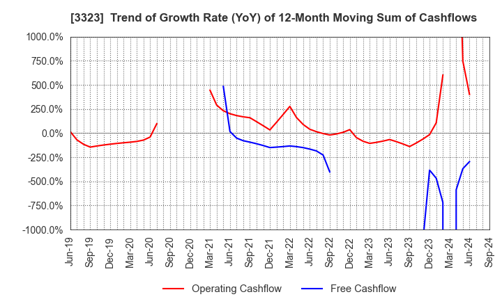 3323 RECOMM CO.,LTD.: Trend of Growth Rate (YoY) of 12-Month Moving Sum of Cashflows