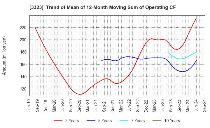 3323 RECOMM CO.,LTD.: Trend of Mean of 12-Month Moving Sum of Operating CF