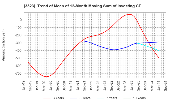 3323 RECOMM CO.,LTD.: Trend of Mean of 12-Month Moving Sum of Investing CF