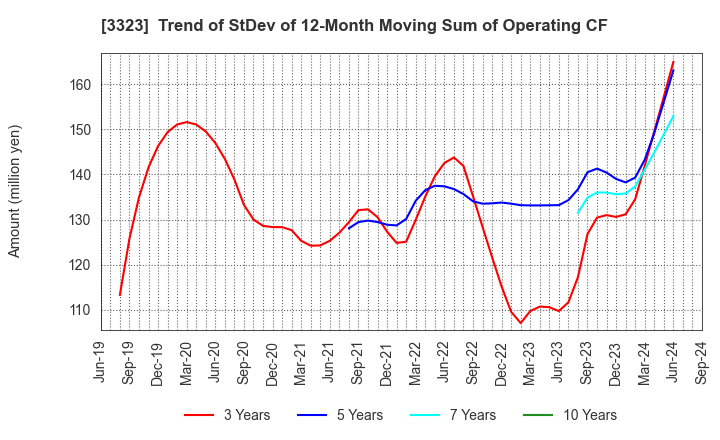 3323 RECOMM CO.,LTD.: Trend of StDev of 12-Month Moving Sum of Operating CF