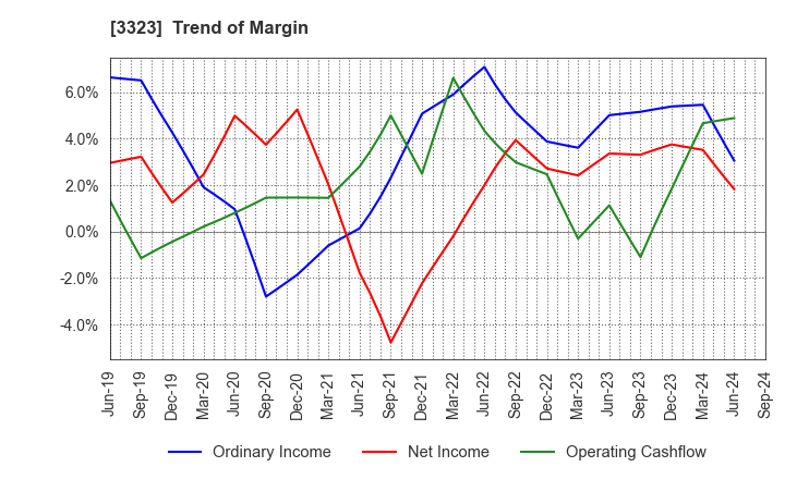 3323 RECOMM CO.,LTD.: Trend of Margin