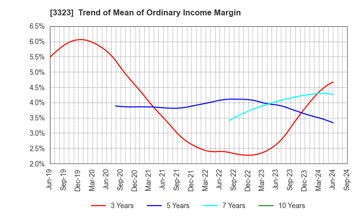 3323 RECOMM CO.,LTD.: Trend of Mean of Ordinary Income Margin