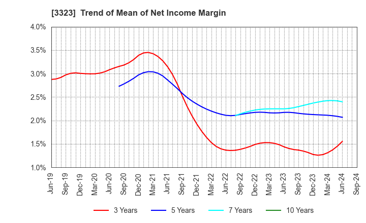 3323 RECOMM CO.,LTD.: Trend of Mean of Net Income Margin