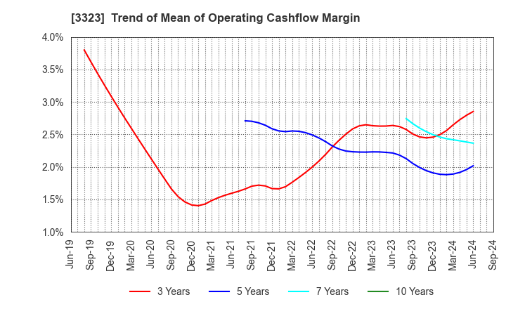 3323 RECOMM CO.,LTD.: Trend of Mean of Operating Cashflow Margin