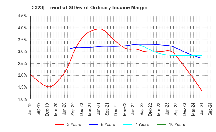 3323 RECOMM CO.,LTD.: Trend of StDev of Ordinary Income Margin