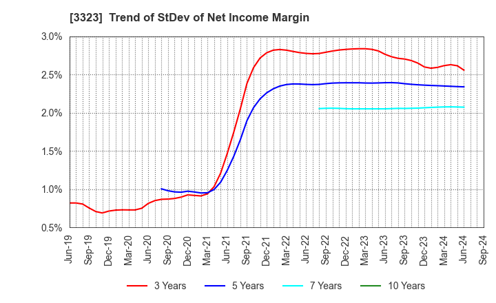 3323 RECOMM CO.,LTD.: Trend of StDev of Net Income Margin