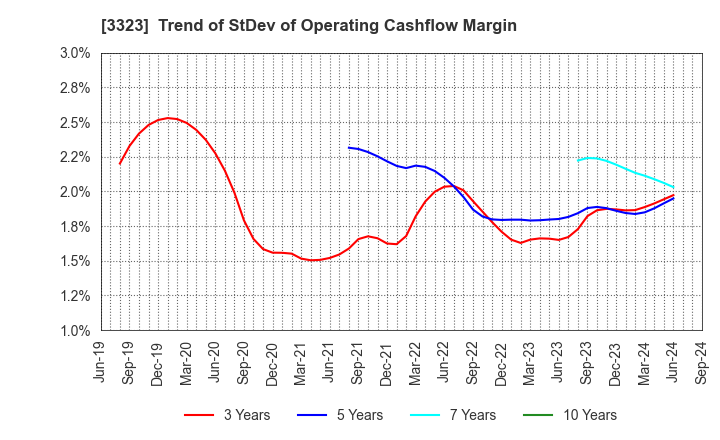 3323 RECOMM CO.,LTD.: Trend of StDev of Operating Cashflow Margin