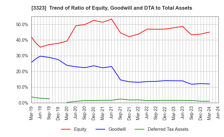 3323 RECOMM CO.,LTD.: Trend of Ratio of Equity, Goodwill and DTA to Total Assets