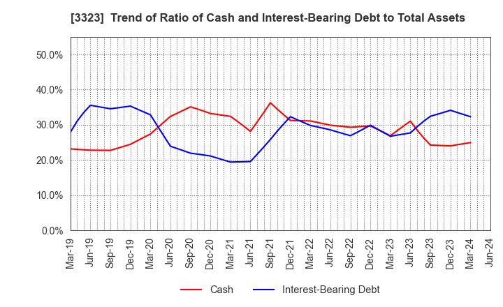 3323 RECOMM CO.,LTD.: Trend of Ratio of Cash and Interest-Bearing Debt to Total Assets
