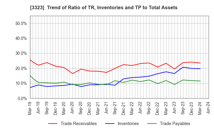 3323 RECOMM CO.,LTD.: Trend of Ratio of TR, Inventories and TP to Total Assets