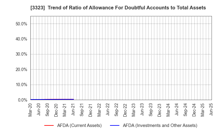 3323 RECOMM CO.,LTD.: Trend of Ratio of Allowance For Doubtful Accounts to Total Assets