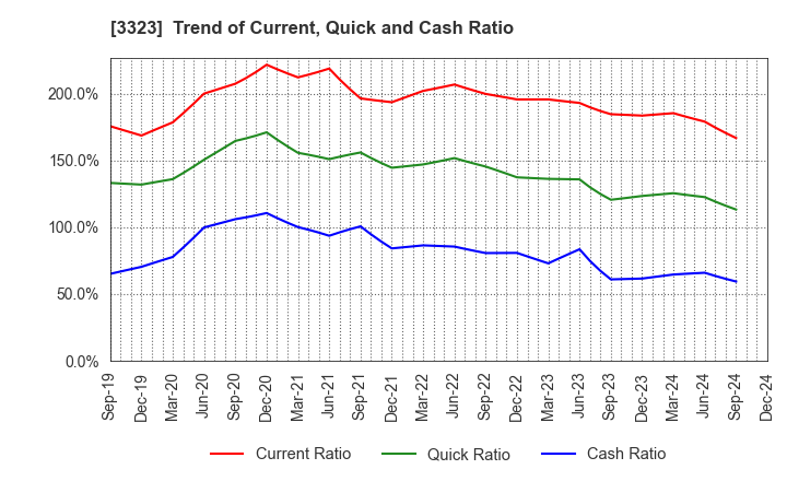 3323 RECOMM CO.,LTD.: Trend of Current, Quick and Cash Ratio