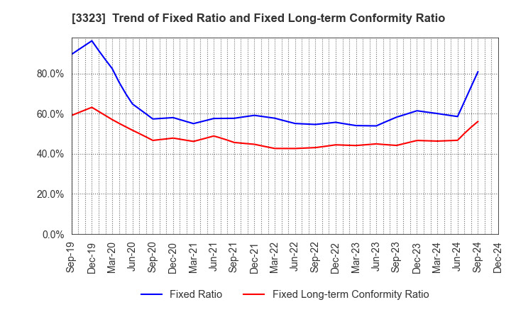 3323 RECOMM CO.,LTD.: Trend of Fixed Ratio and Fixed Long-term Conformity Ratio