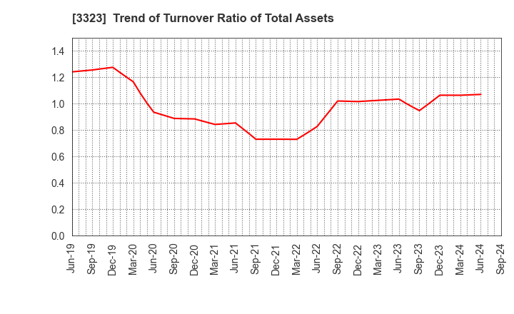 3323 RECOMM CO.,LTD.: Trend of Turnover Ratio of Total Assets