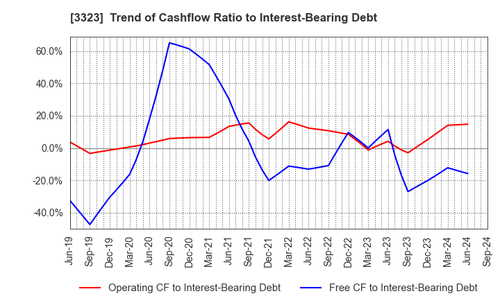 3323 RECOMM CO.,LTD.: Trend of Cashflow Ratio to Interest-Bearing Debt