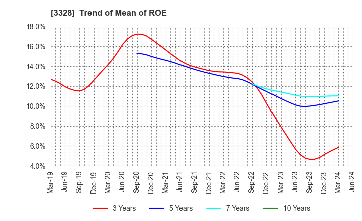 3328 BEENOS Inc.: Trend of Mean of ROE