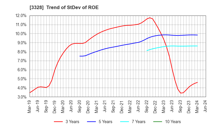 3328 BEENOS Inc.: Trend of StDev of ROE