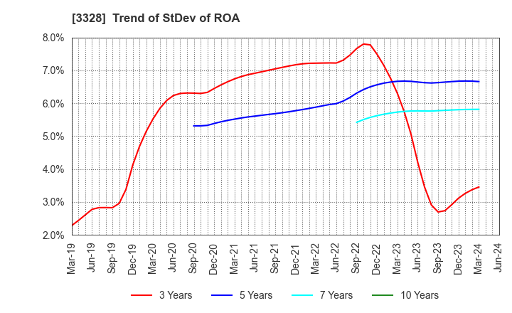 3328 BEENOS Inc.: Trend of StDev of ROA