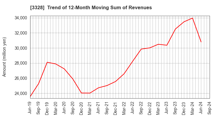 3328 BEENOS Inc.: Trend of 12-Month Moving Sum of Revenues