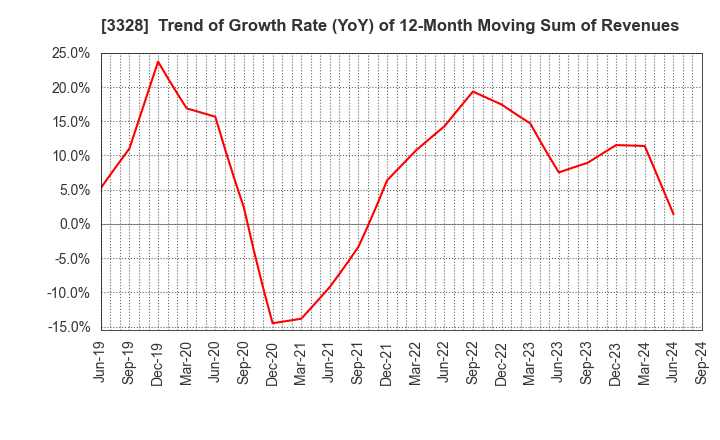 3328 BEENOS Inc.: Trend of Growth Rate (YoY) of 12-Month Moving Sum of Revenues