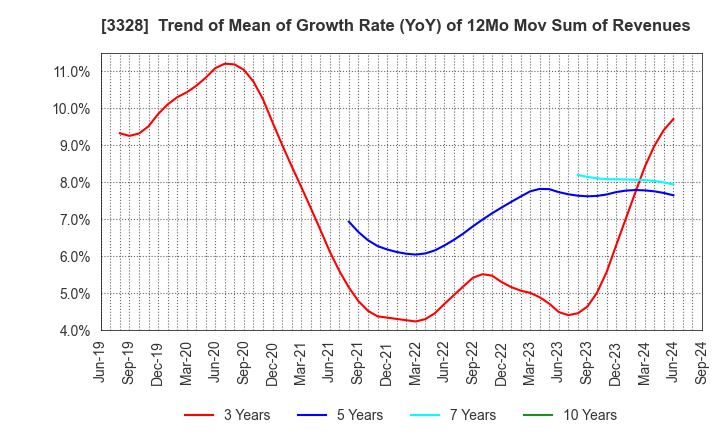 3328 BEENOS Inc.: Trend of Mean of Growth Rate (YoY) of 12Mo Mov Sum of Revenues