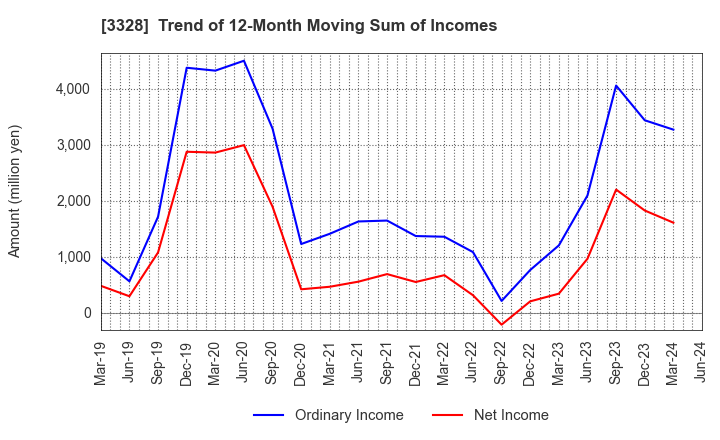 3328 BEENOS Inc.: Trend of 12-Month Moving Sum of Incomes