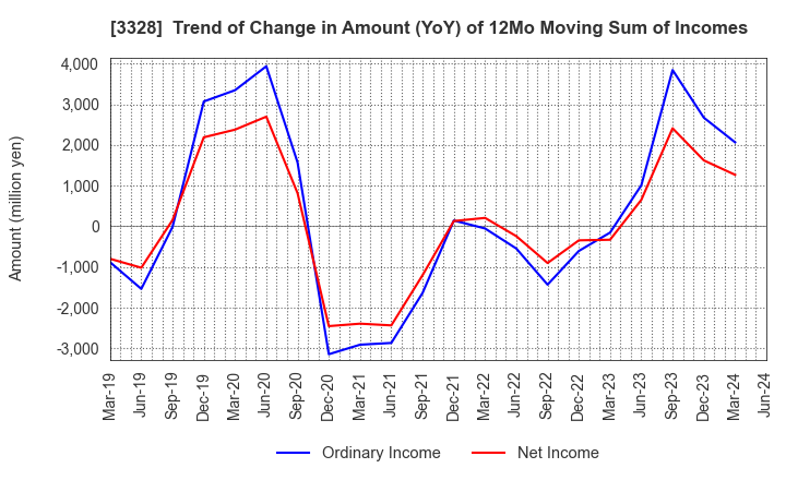 3328 BEENOS Inc.: Trend of Change in Amount (YoY) of 12Mo Moving Sum of Incomes