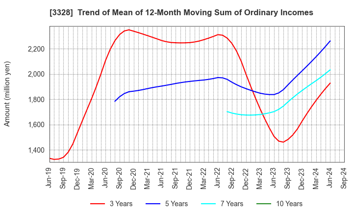 3328 BEENOS Inc.: Trend of Mean of 12-Month Moving Sum of Ordinary Incomes