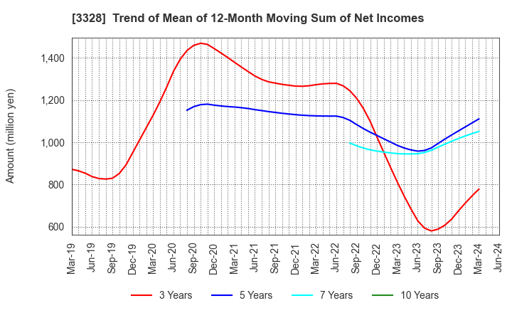 3328 BEENOS Inc.: Trend of Mean of 12-Month Moving Sum of Net Incomes