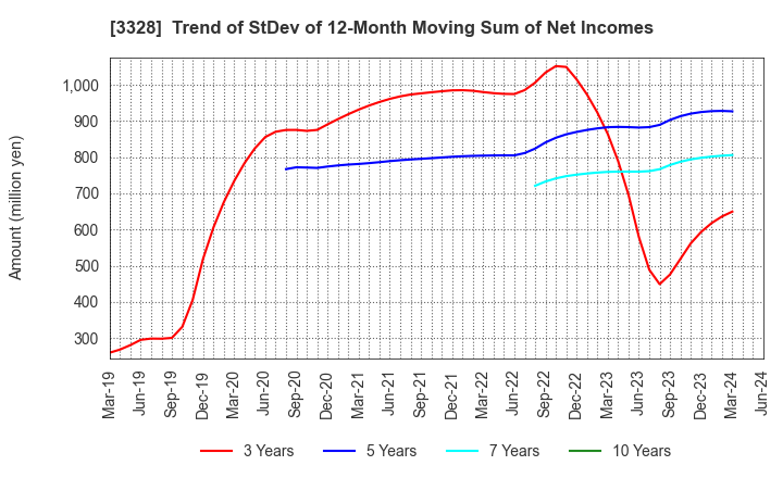 3328 BEENOS Inc.: Trend of StDev of 12-Month Moving Sum of Net Incomes