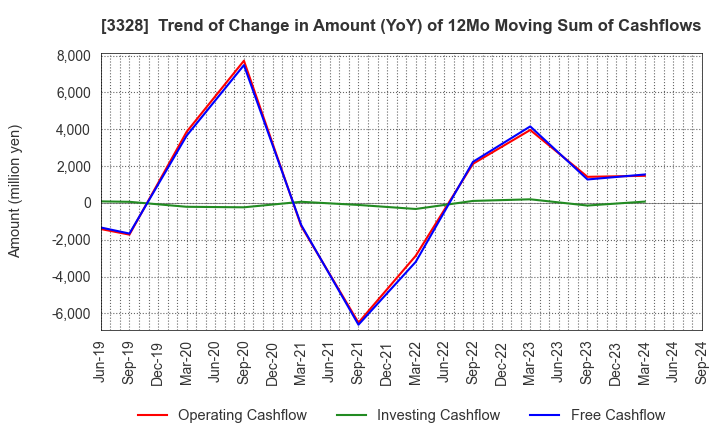 3328 BEENOS Inc.: Trend of Change in Amount (YoY) of 12Mo Moving Sum of Cashflows