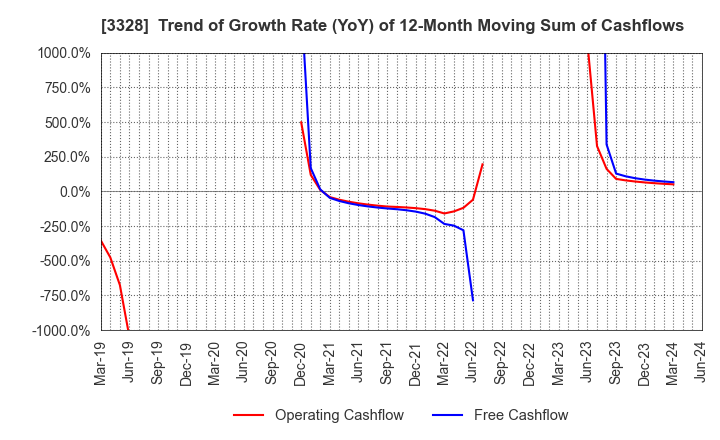 3328 BEENOS Inc.: Trend of Growth Rate (YoY) of 12-Month Moving Sum of Cashflows