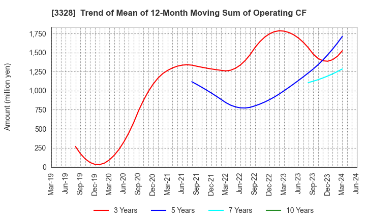 3328 BEENOS Inc.: Trend of Mean of 12-Month Moving Sum of Operating CF