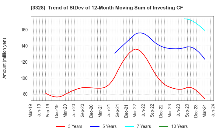 3328 BEENOS Inc.: Trend of StDev of 12-Month Moving Sum of Investing CF