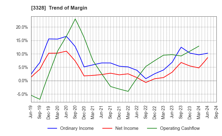 3328 BEENOS Inc.: Trend of Margin