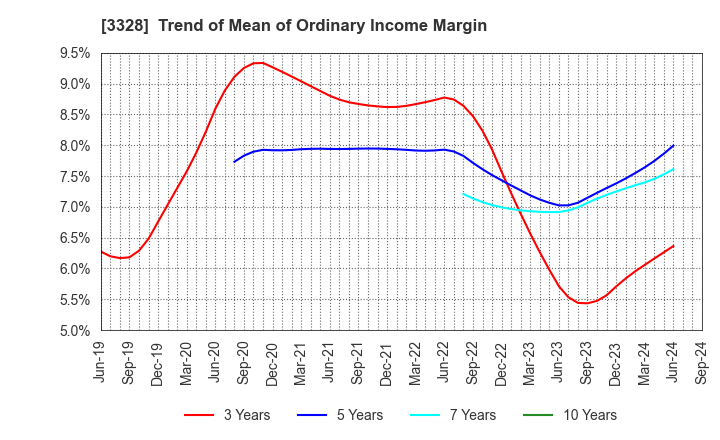 3328 BEENOS Inc.: Trend of Mean of Ordinary Income Margin