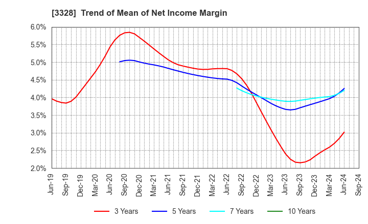 3328 BEENOS Inc.: Trend of Mean of Net Income Margin