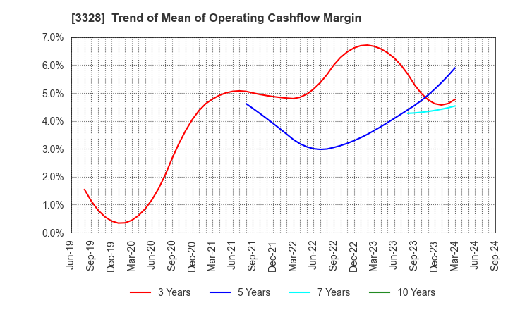 3328 BEENOS Inc.: Trend of Mean of Operating Cashflow Margin